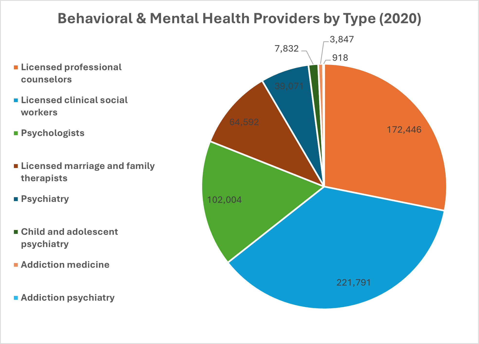Behavioral & Mental Health Providers by Type