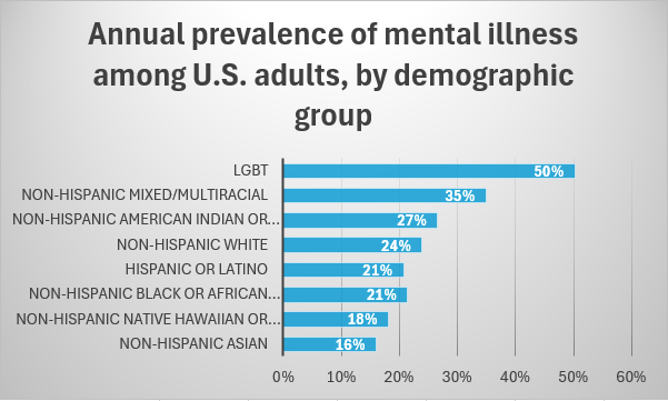 Annual prevalence of mental illness among US Adults by demographic group