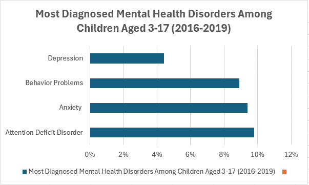 Most diagnosed mental health disorders among children aged 3-17